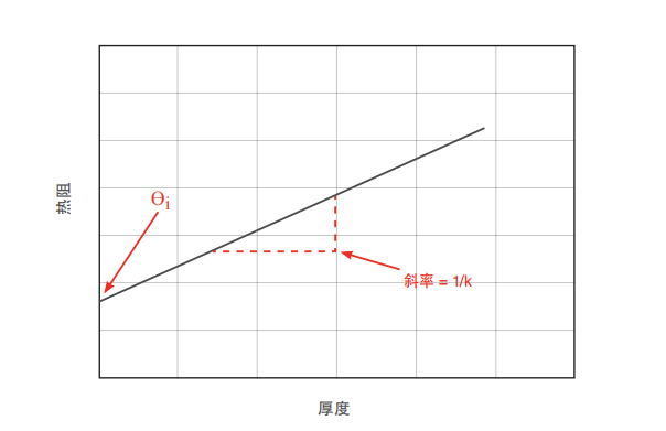 導熱材料熱阻與厚度關系圖 導熱材料熱阻與厚度關系圖